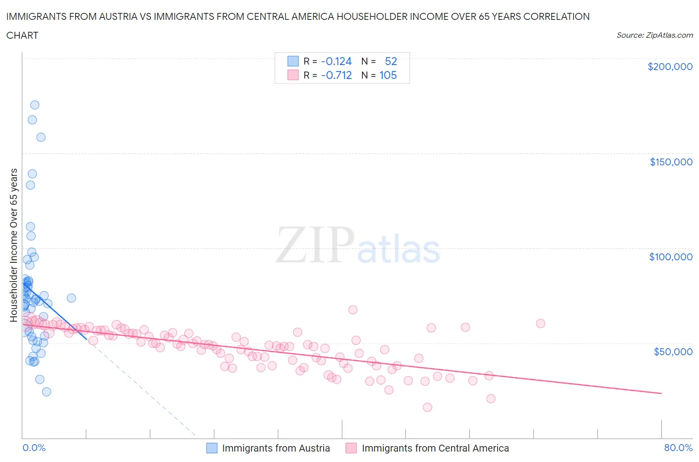 Immigrants from Austria vs Immigrants from Central America Householder Income Over 65 years