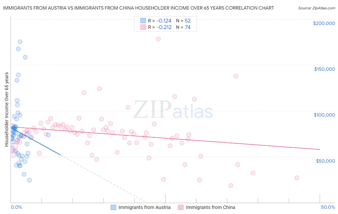 Immigrants from Austria vs Immigrants from China Householder Income Over 65 years