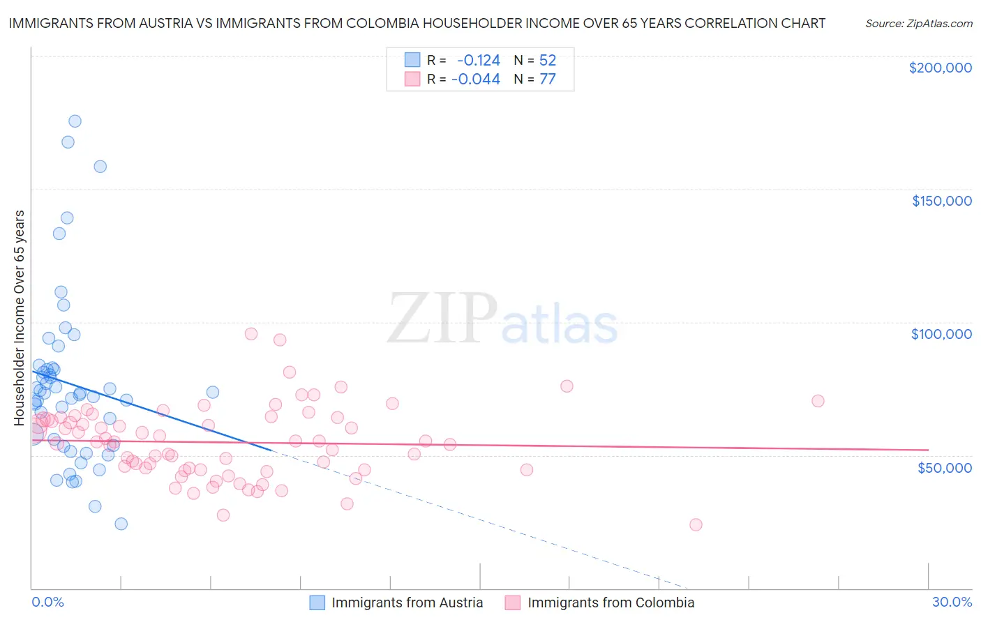 Immigrants from Austria vs Immigrants from Colombia Householder Income Over 65 years