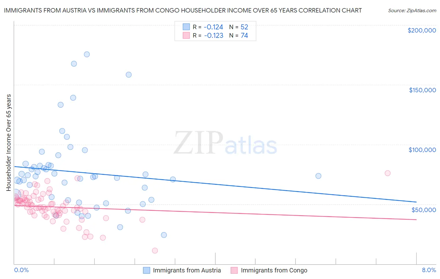 Immigrants from Austria vs Immigrants from Congo Householder Income Over 65 years