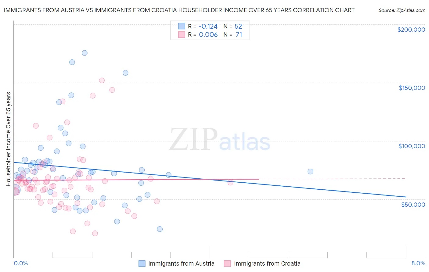 Immigrants from Austria vs Immigrants from Croatia Householder Income Over 65 years