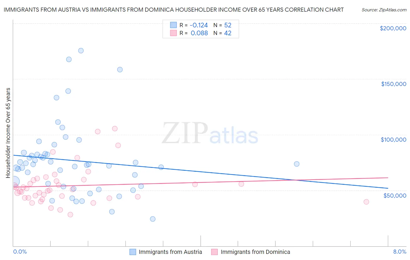 Immigrants from Austria vs Immigrants from Dominica Householder Income Over 65 years