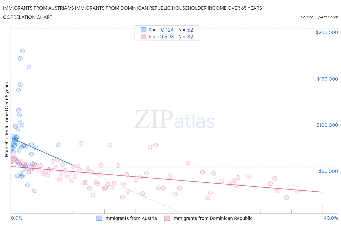 Immigrants from Austria vs Immigrants from Dominican Republic Householder Income Over 65 years