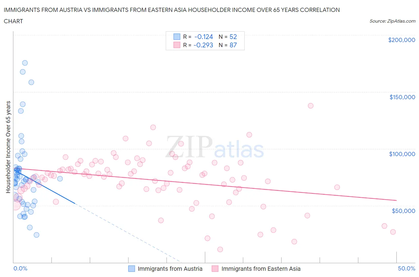 Immigrants from Austria vs Immigrants from Eastern Asia Householder Income Over 65 years