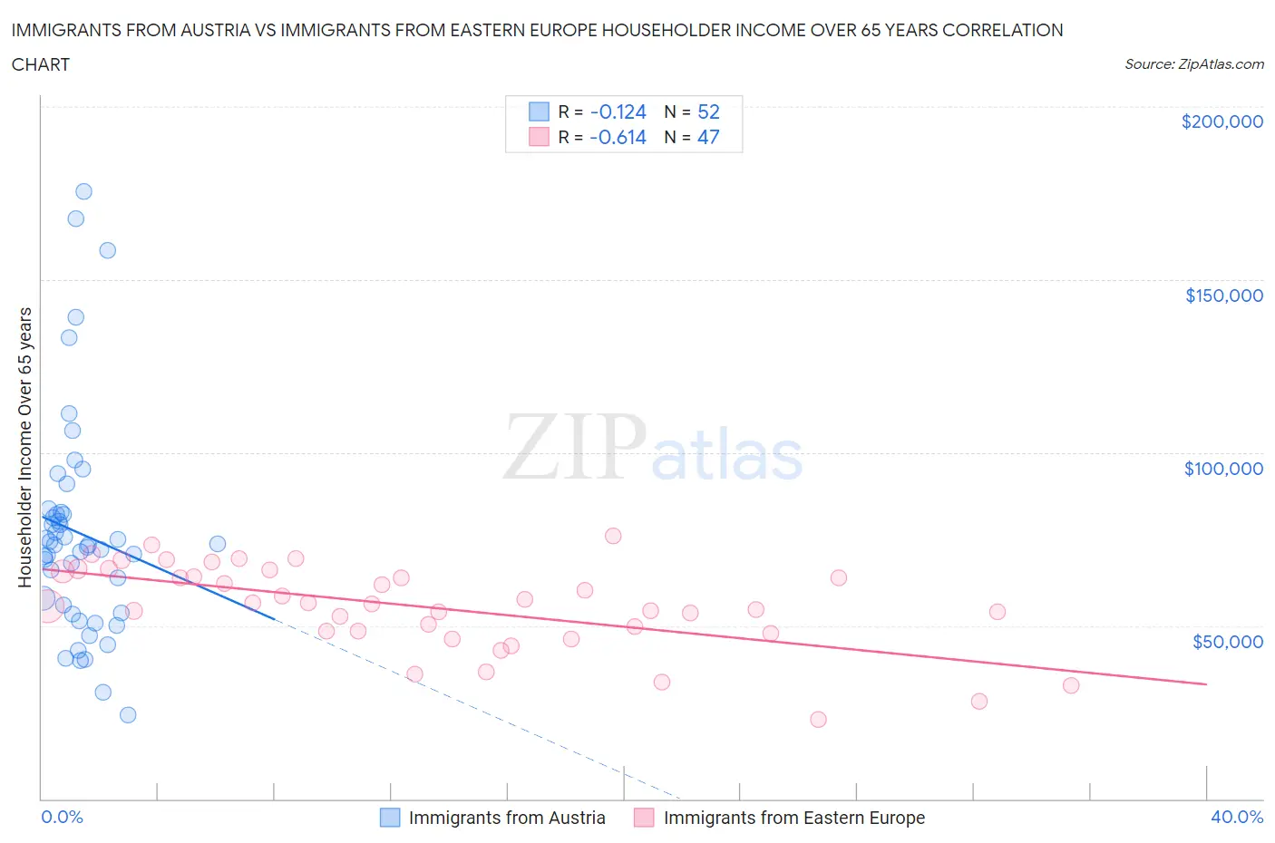 Immigrants from Austria vs Immigrants from Eastern Europe Householder Income Over 65 years