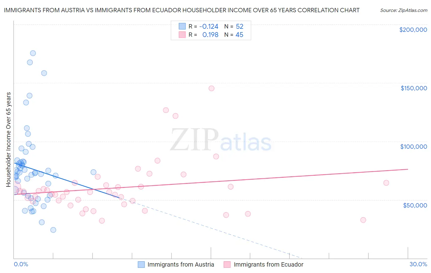 Immigrants from Austria vs Immigrants from Ecuador Householder Income Over 65 years