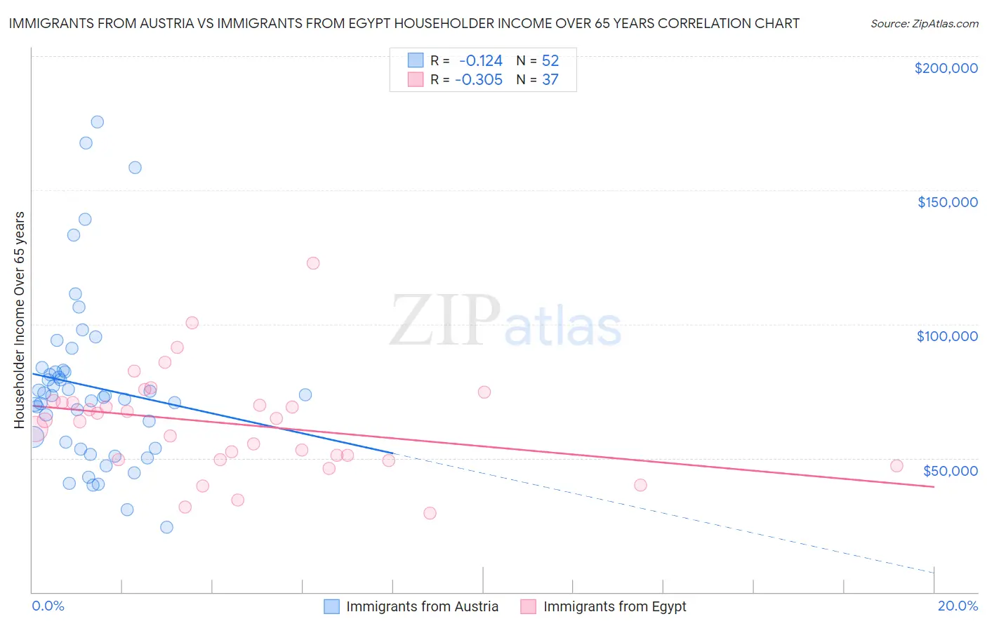 Immigrants from Austria vs Immigrants from Egypt Householder Income Over 65 years