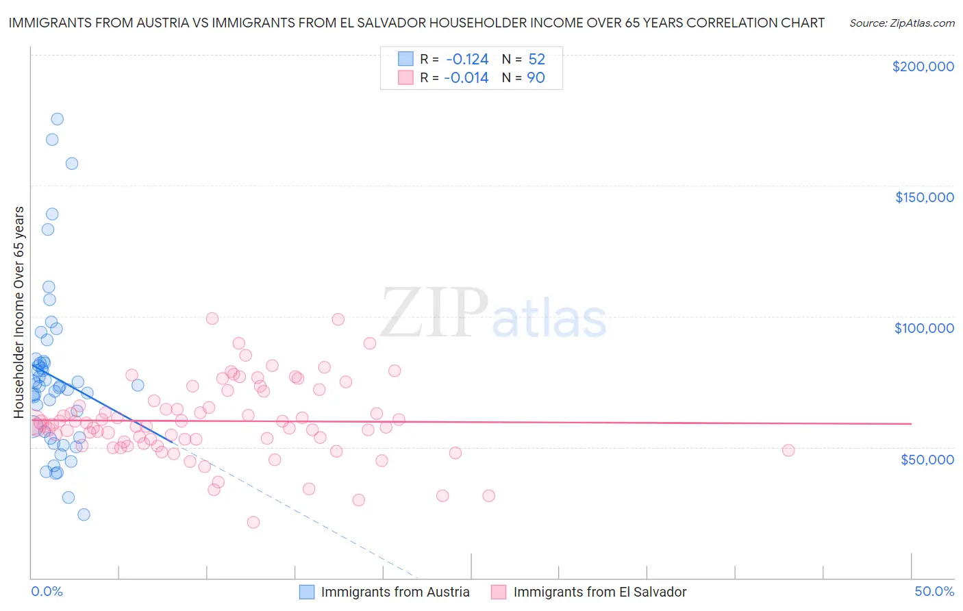 Immigrants from Austria vs Immigrants from El Salvador Householder Income Over 65 years