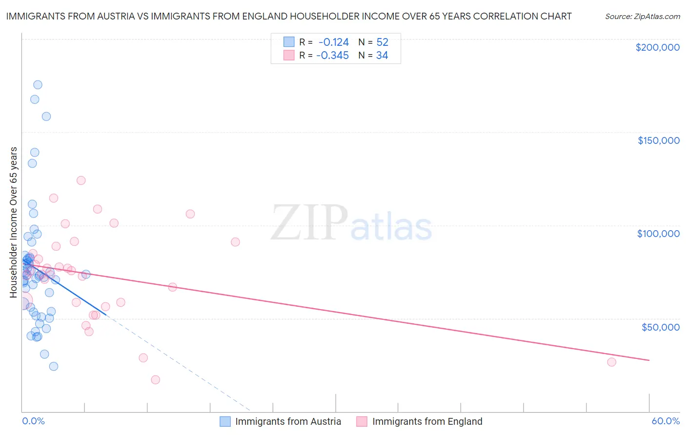 Immigrants from Austria vs Immigrants from England Householder Income Over 65 years