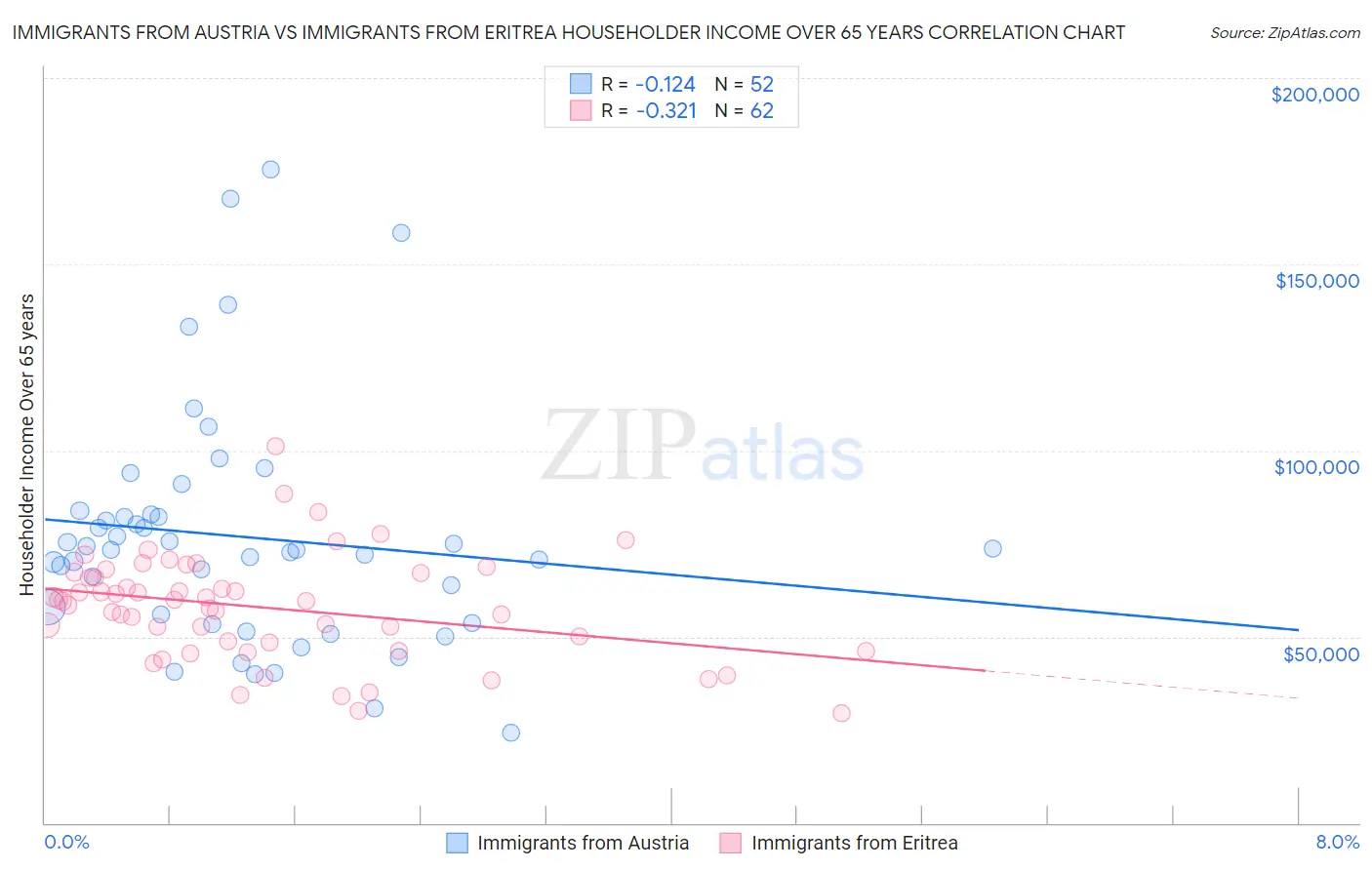 Immigrants from Austria vs Immigrants from Eritrea Householder Income Over 65 years