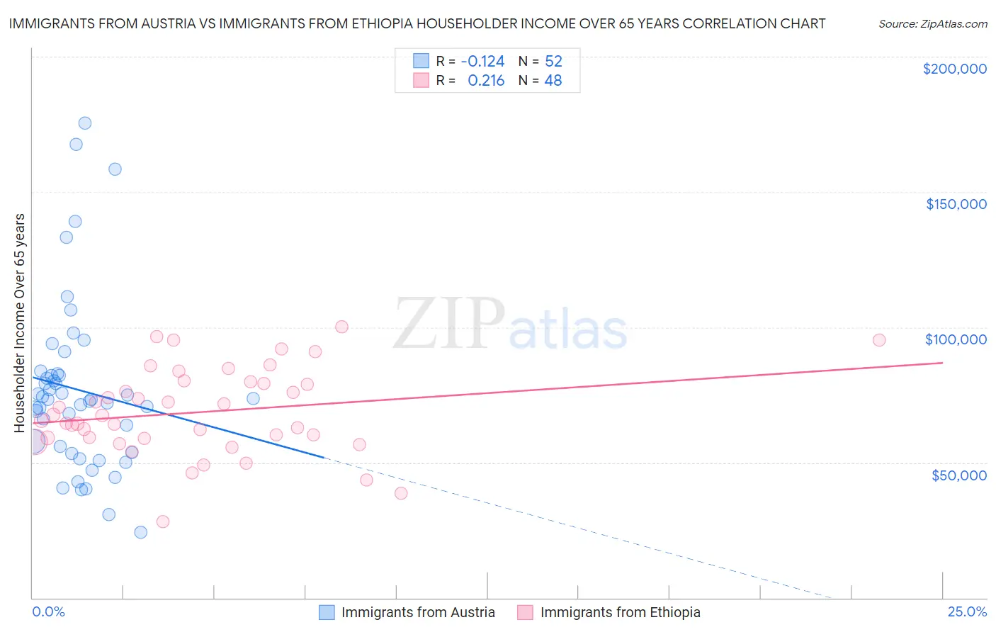 Immigrants from Austria vs Immigrants from Ethiopia Householder Income Over 65 years