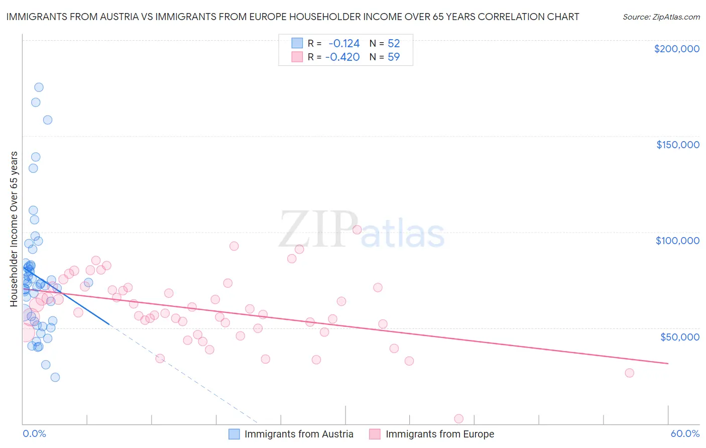 Immigrants from Austria vs Immigrants from Europe Householder Income Over 65 years