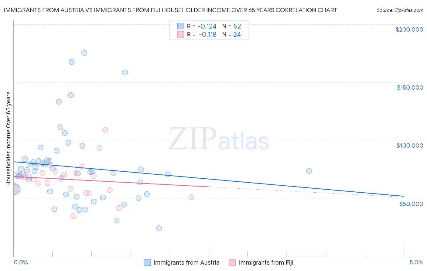 Immigrants from Austria vs Immigrants from Fiji Householder Income Over 65 years