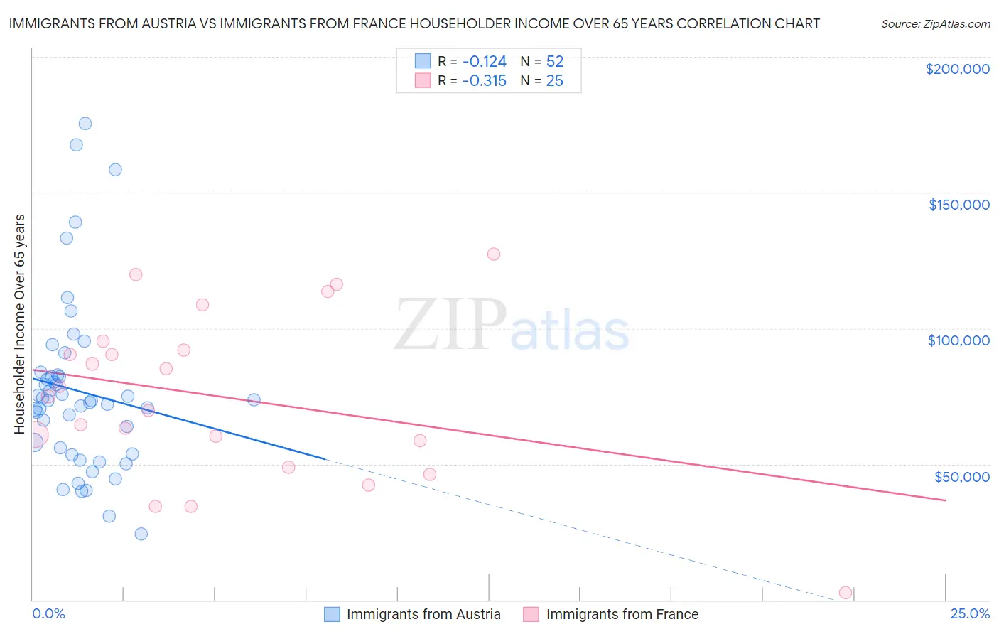 Immigrants from Austria vs Immigrants from France Householder Income Over 65 years