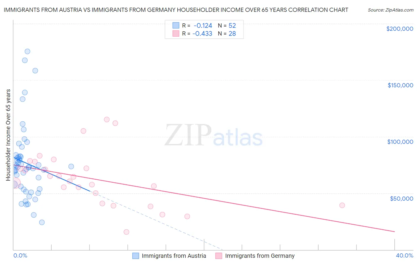 Immigrants from Austria vs Immigrants from Germany Householder Income Over 65 years