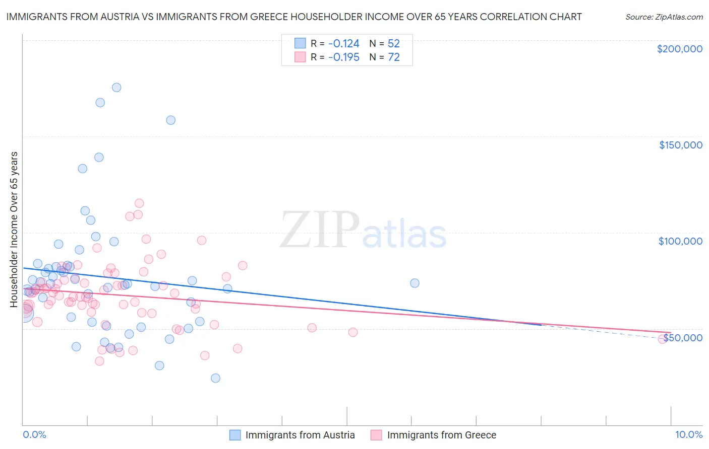 Immigrants from Austria vs Immigrants from Greece Householder Income Over 65 years