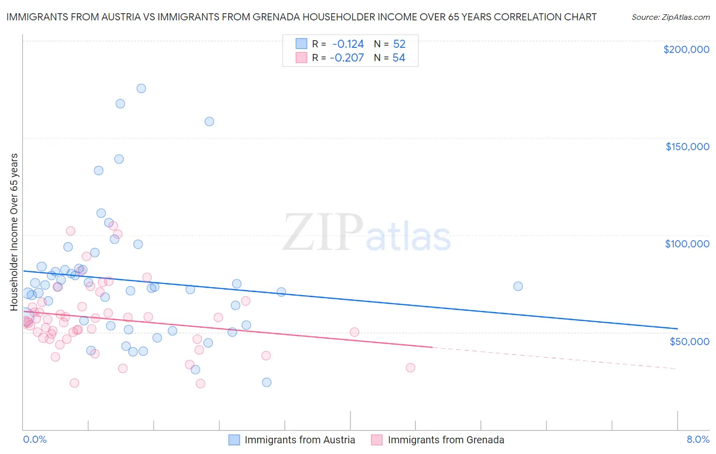 Immigrants from Austria vs Immigrants from Grenada Householder Income Over 65 years