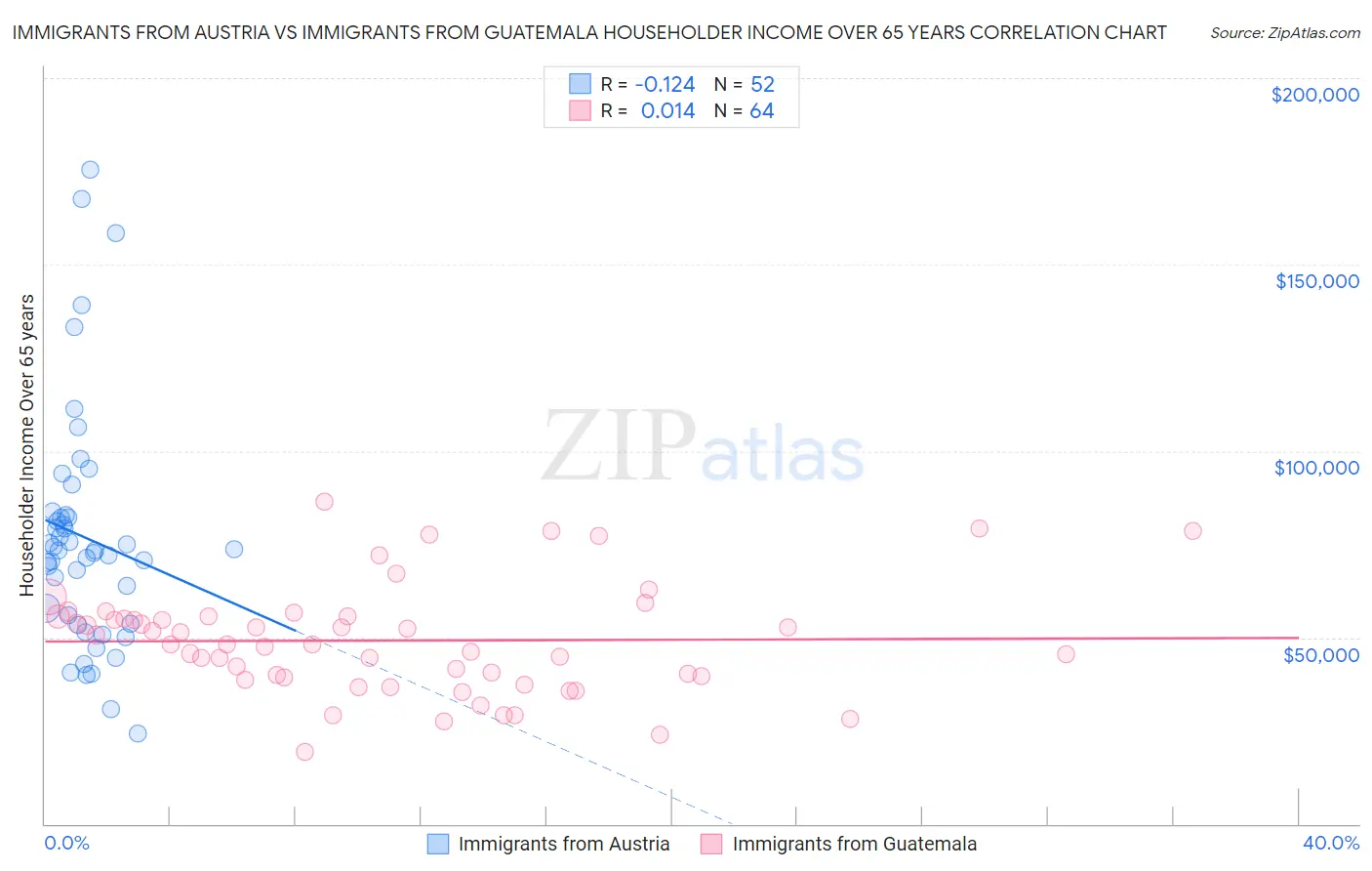 Immigrants from Austria vs Immigrants from Guatemala Householder Income Over 65 years