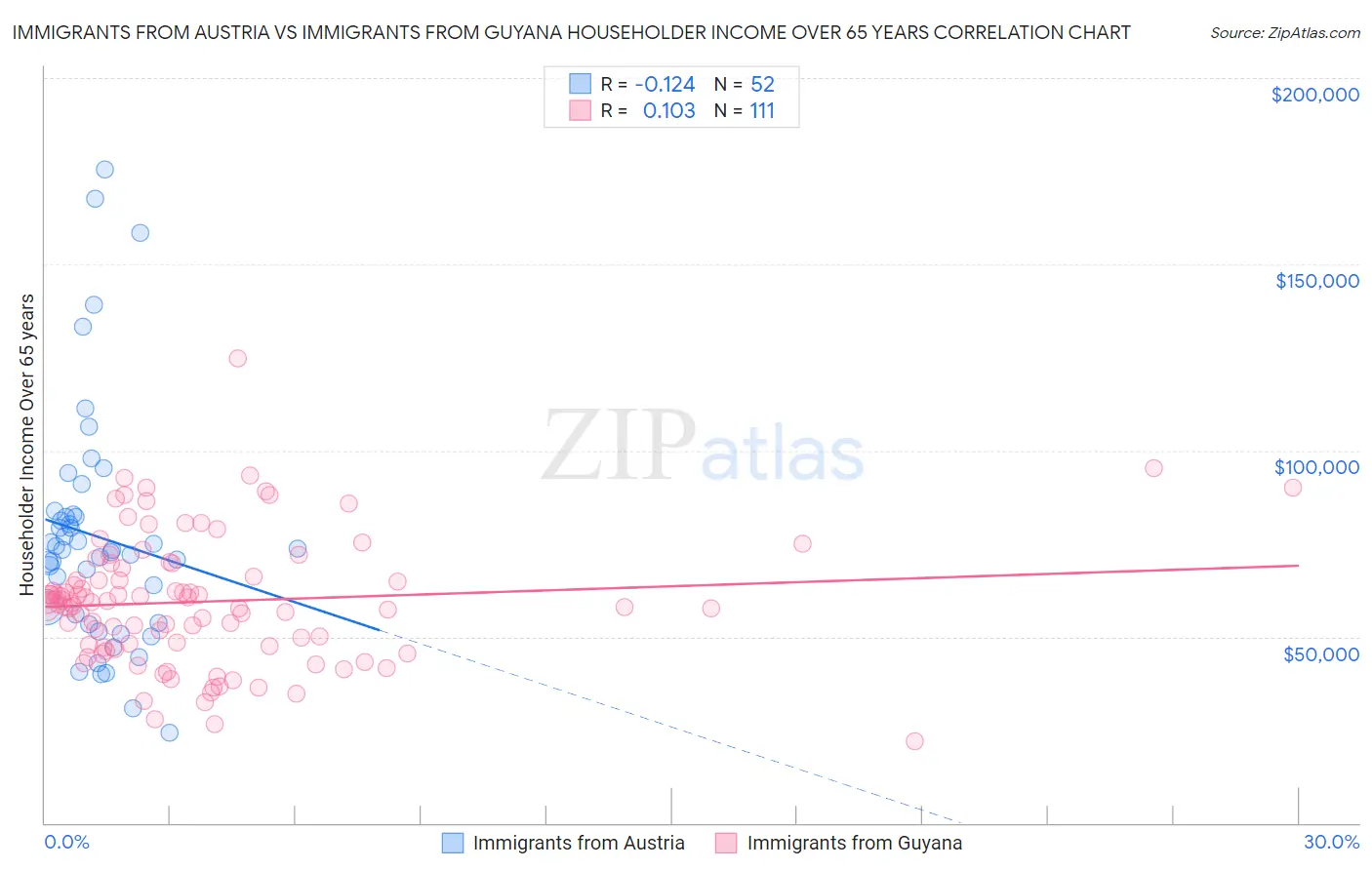 Immigrants from Austria vs Immigrants from Guyana Householder Income Over 65 years