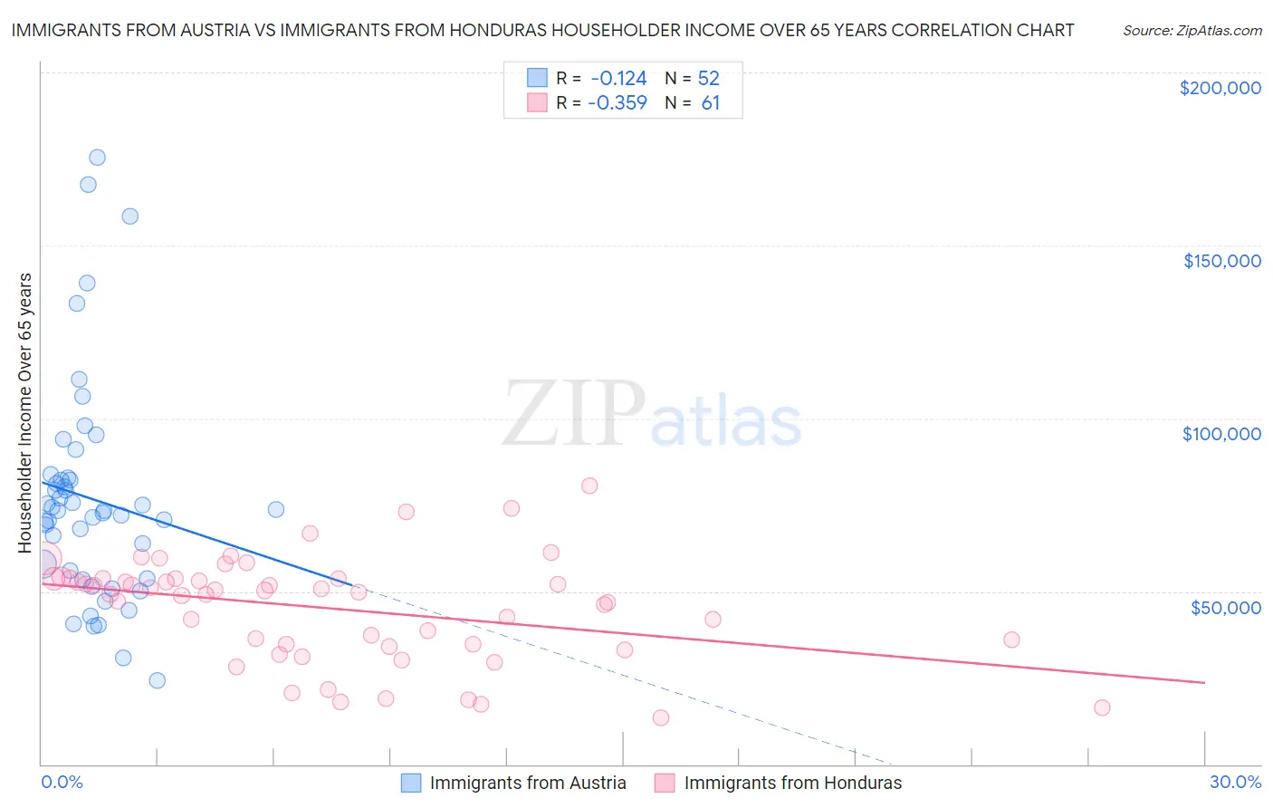 Immigrants from Austria vs Immigrants from Honduras Householder Income Over 65 years