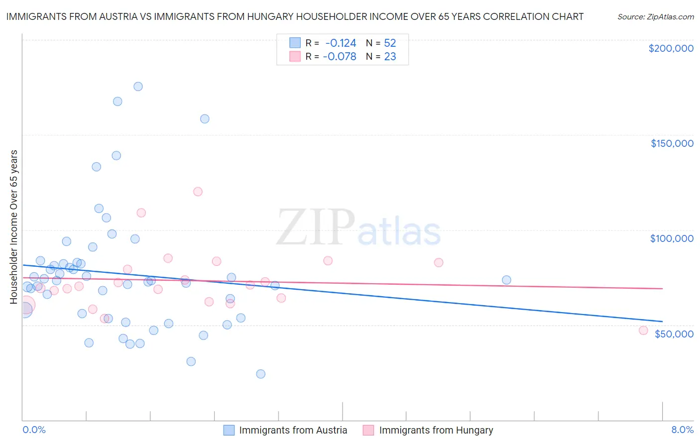 Immigrants from Austria vs Immigrants from Hungary Householder Income Over 65 years