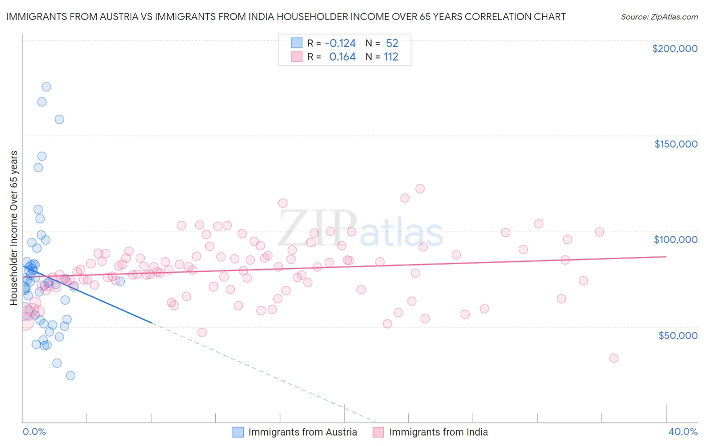 Immigrants from Austria vs Immigrants from India Householder Income Over 65 years