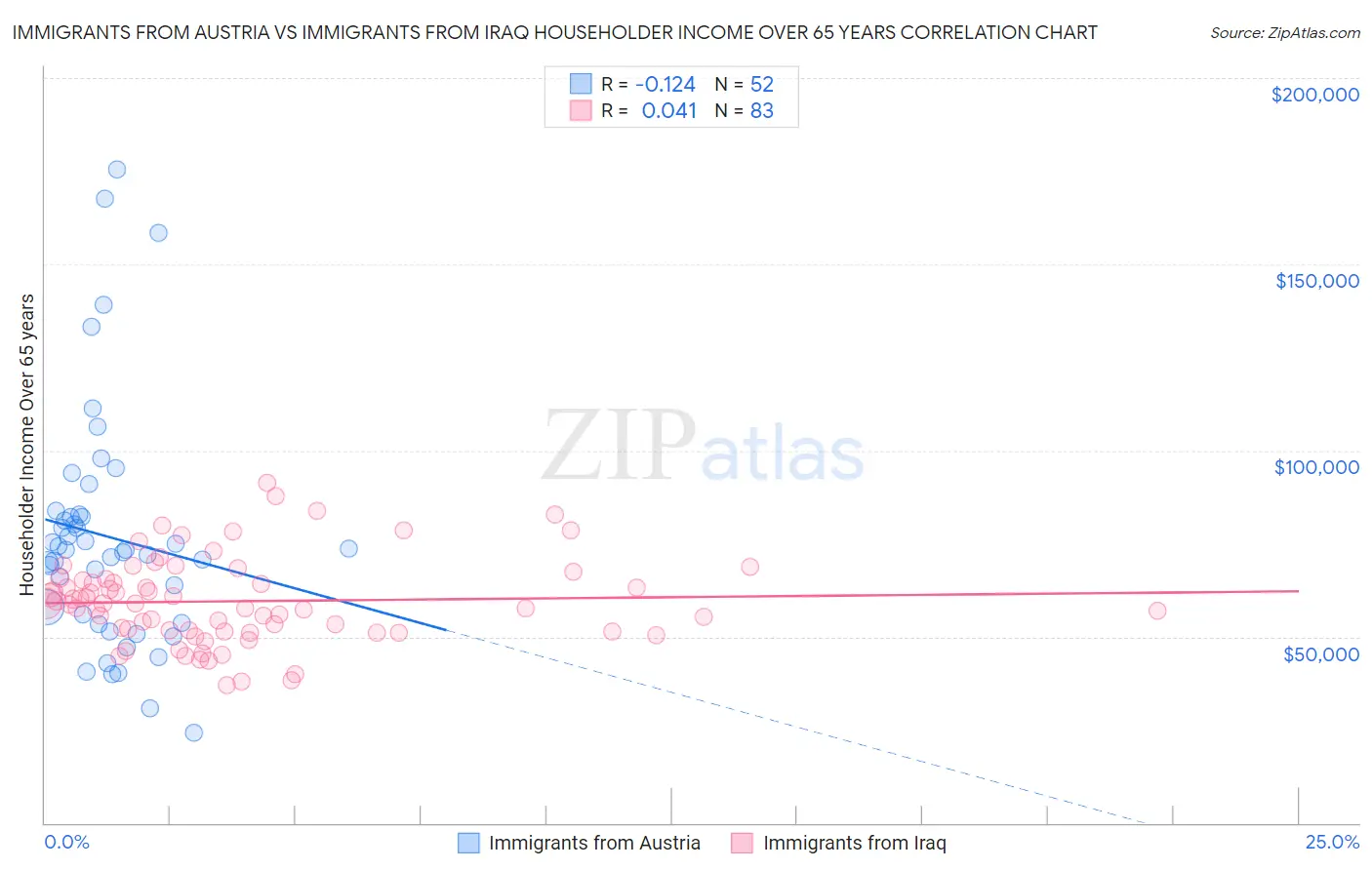 Immigrants from Austria vs Immigrants from Iraq Householder Income Over 65 years