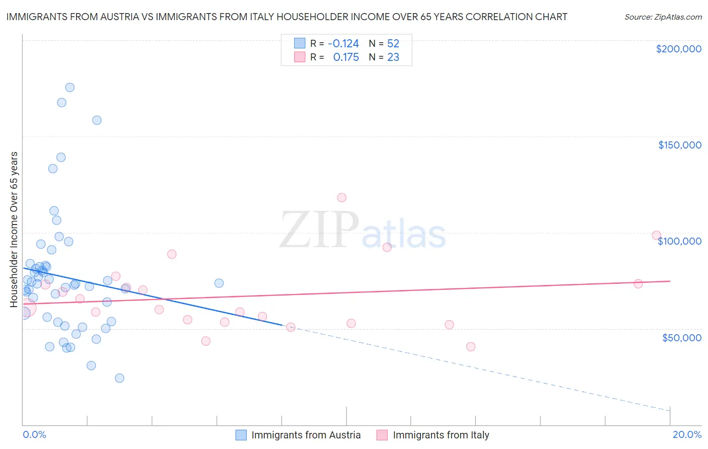 Immigrants from Austria vs Immigrants from Italy Householder Income Over 65 years