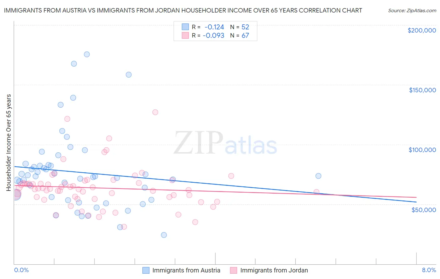 Immigrants from Austria vs Immigrants from Jordan Householder Income Over 65 years