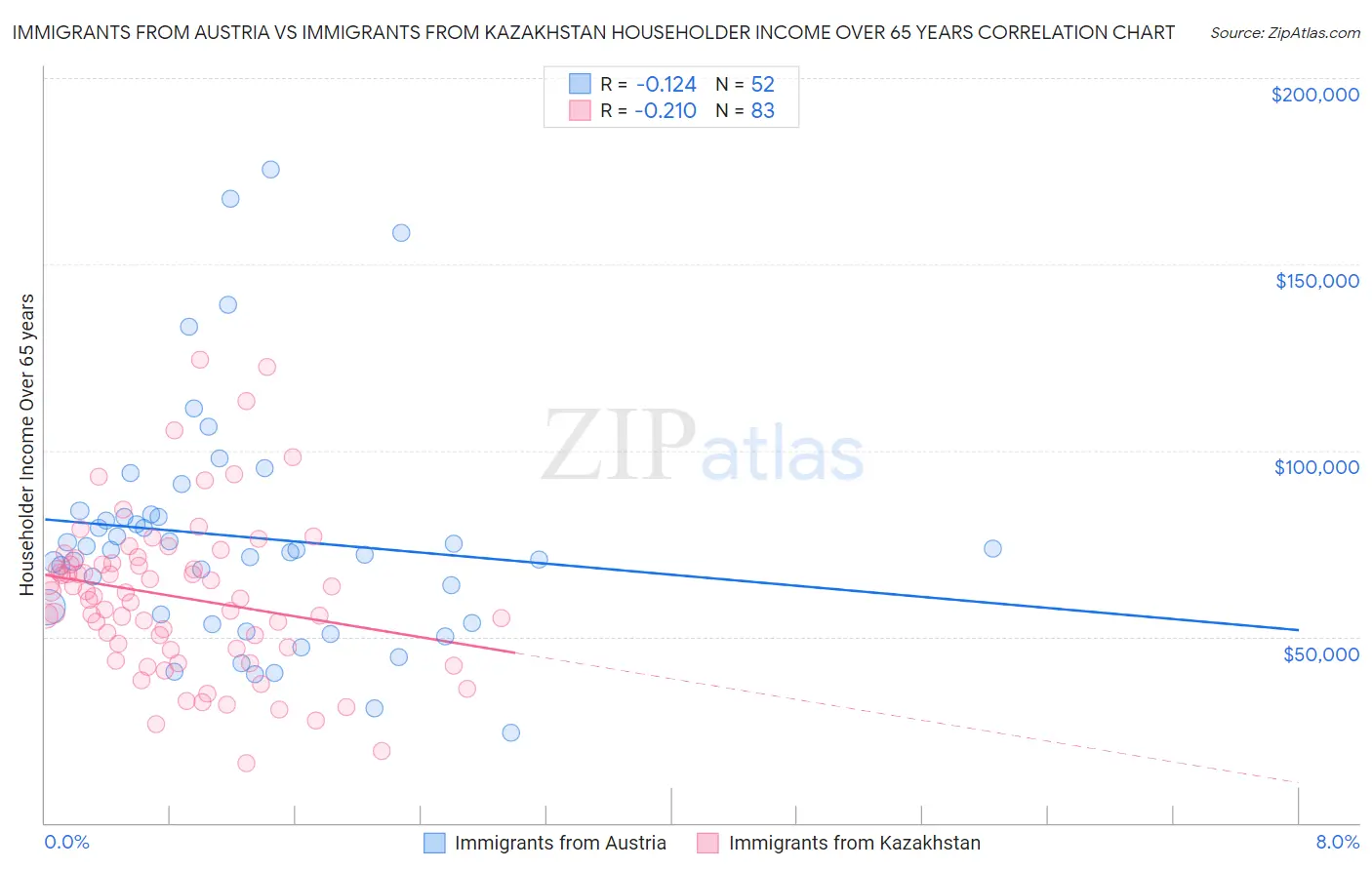 Immigrants from Austria vs Immigrants from Kazakhstan Householder Income Over 65 years