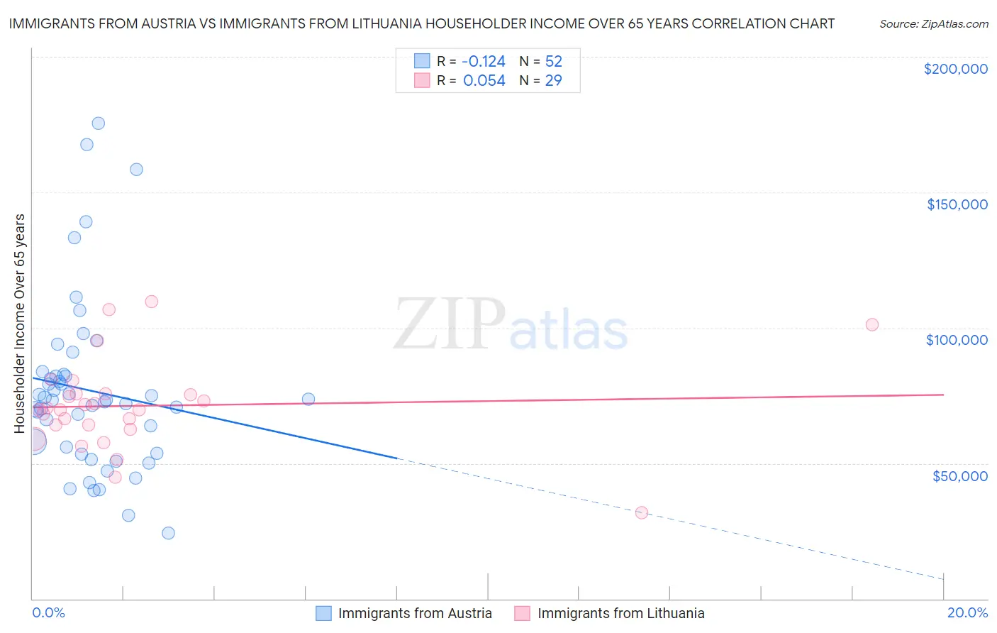 Immigrants from Austria vs Immigrants from Lithuania Householder Income Over 65 years