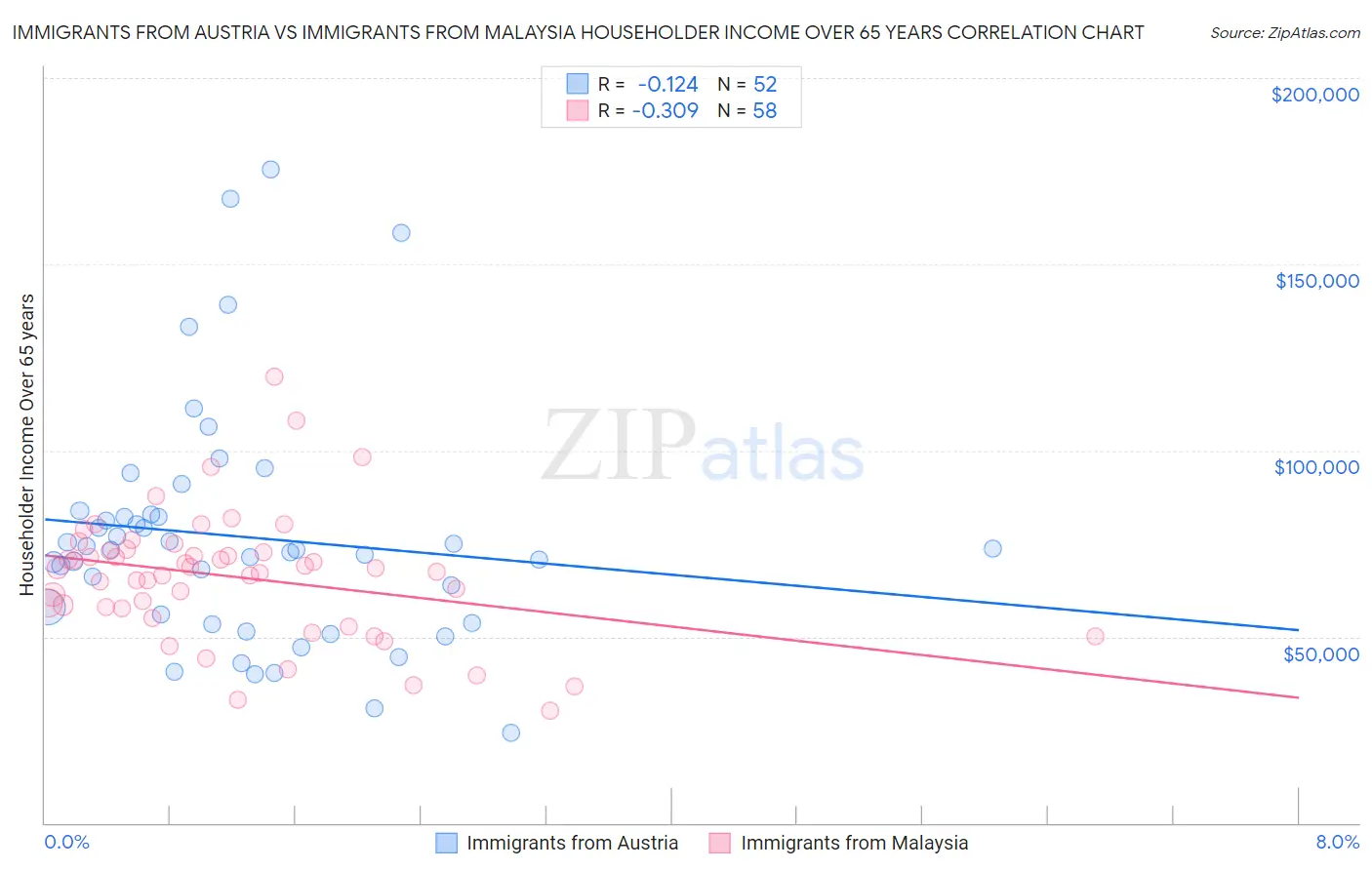 Immigrants from Austria vs Immigrants from Malaysia Householder Income Over 65 years