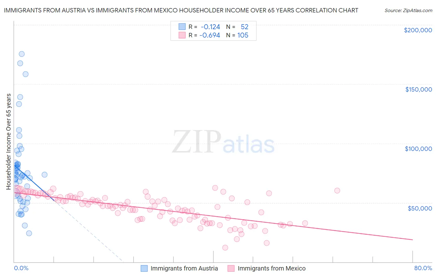 Immigrants from Austria vs Immigrants from Mexico Householder Income Over 65 years