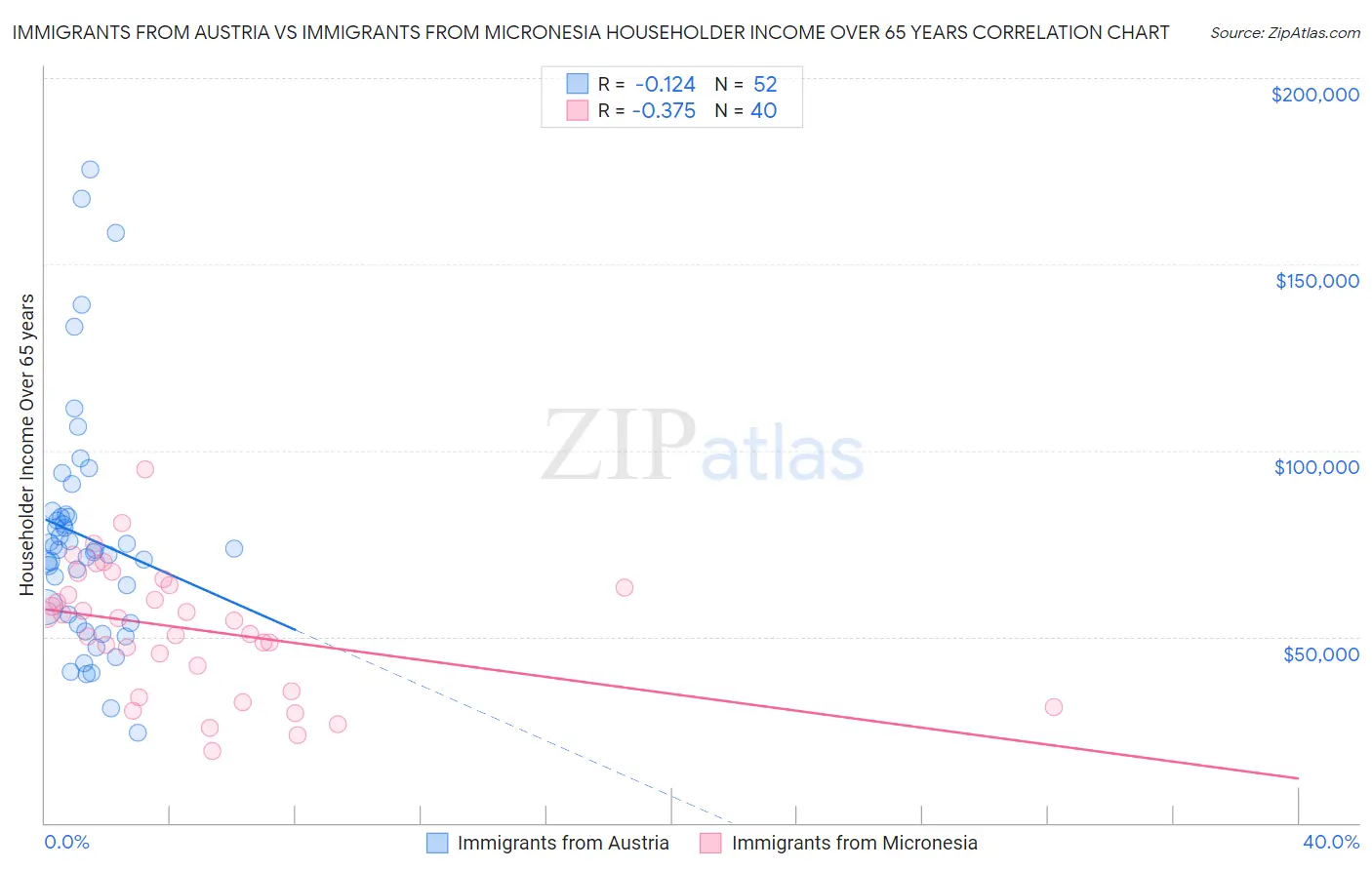 Immigrants from Austria vs Immigrants from Micronesia Householder Income Over 65 years