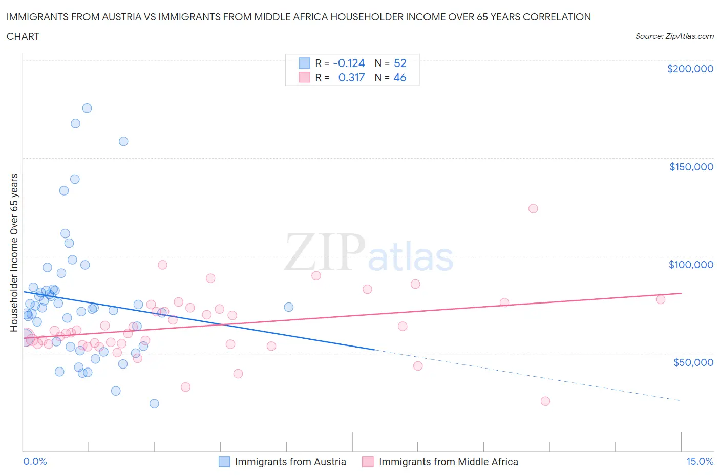 Immigrants from Austria vs Immigrants from Middle Africa Householder Income Over 65 years