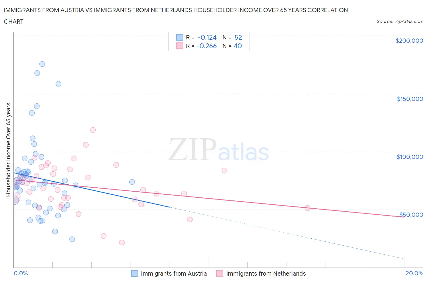 Immigrants from Austria vs Immigrants from Netherlands Householder Income Over 65 years