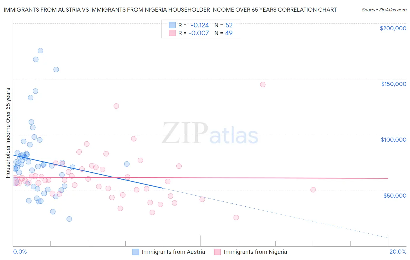 Immigrants from Austria vs Immigrants from Nigeria Householder Income Over 65 years