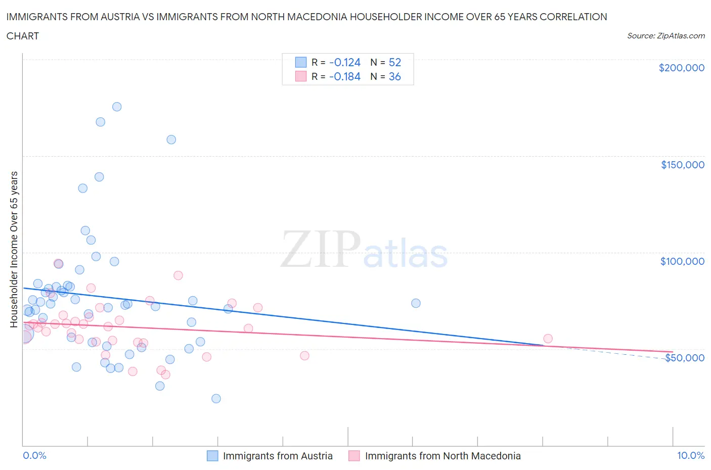 Immigrants from Austria vs Immigrants from North Macedonia Householder Income Over 65 years