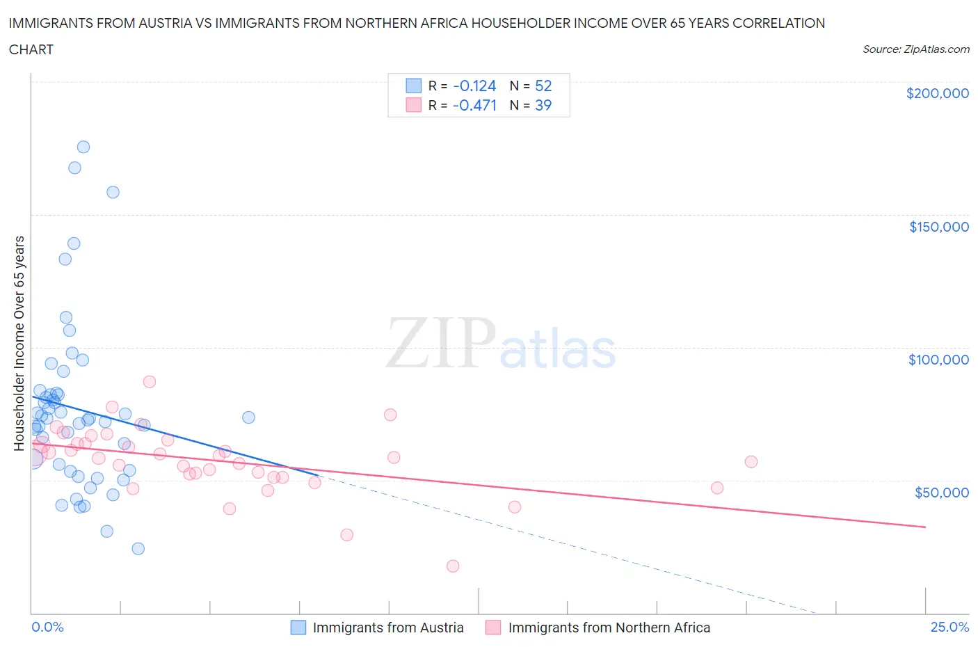 Immigrants from Austria vs Immigrants from Northern Africa Householder Income Over 65 years