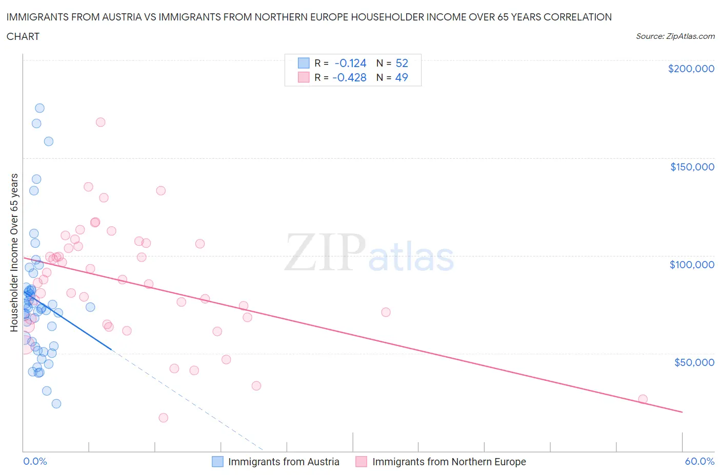 Immigrants from Austria vs Immigrants from Northern Europe Householder Income Over 65 years