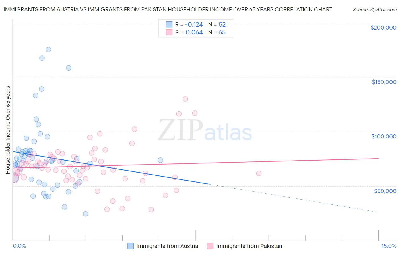 Immigrants from Austria vs Immigrants from Pakistan Householder Income Over 65 years