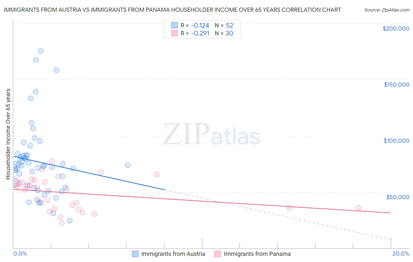 Immigrants from Austria vs Immigrants from Panama Householder Income Over 65 years