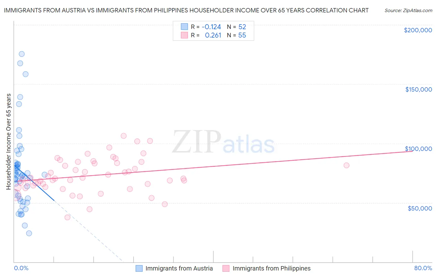 Immigrants from Austria vs Immigrants from Philippines Householder Income Over 65 years