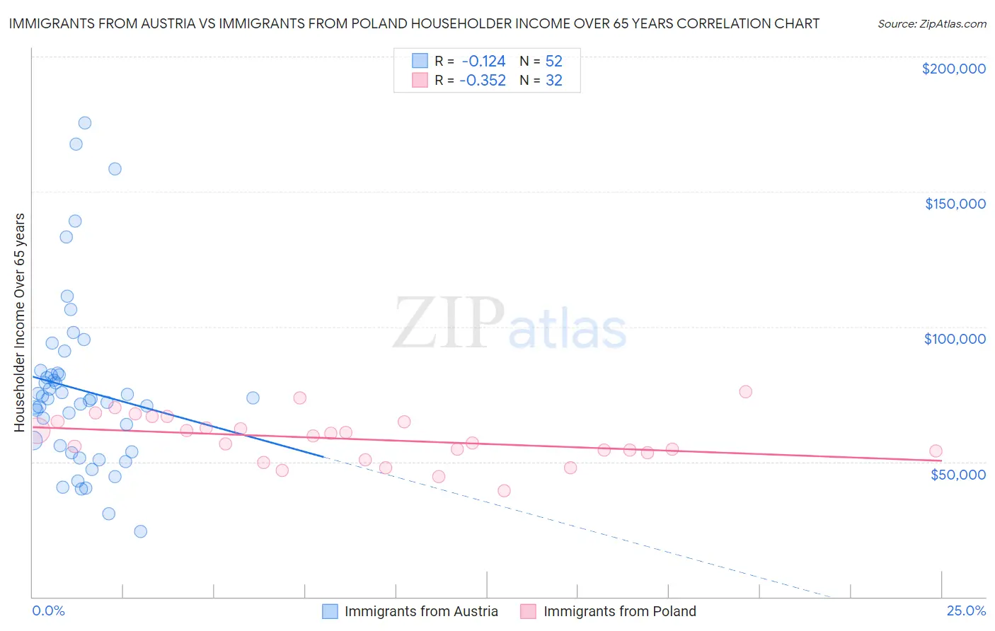 Immigrants from Austria vs Immigrants from Poland Householder Income Over 65 years