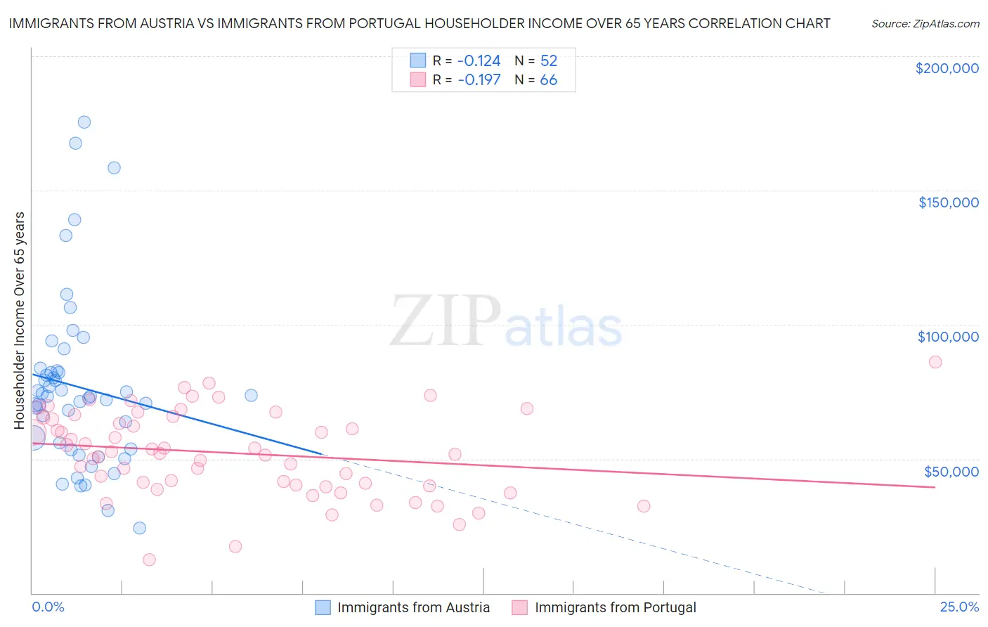 Immigrants from Austria vs Immigrants from Portugal Householder Income Over 65 years