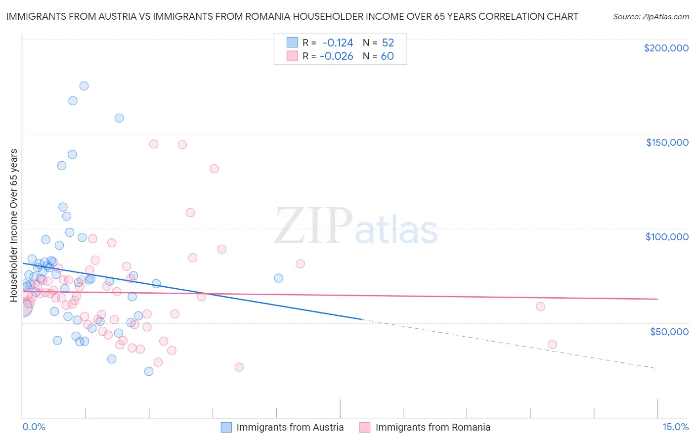 Immigrants from Austria vs Immigrants from Romania Householder Income Over 65 years