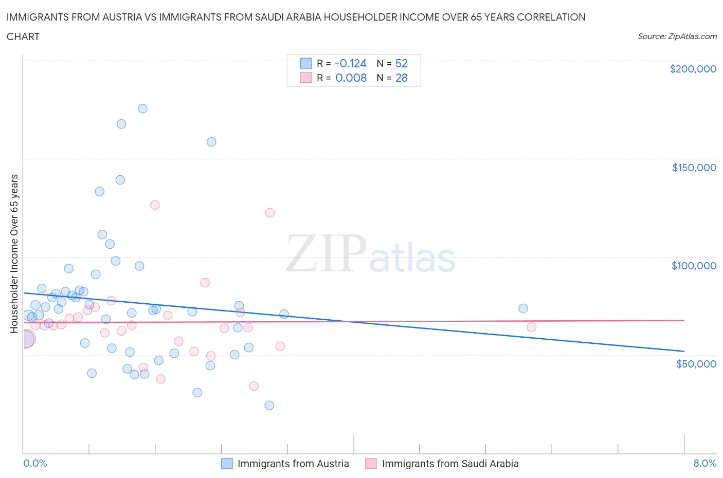 Immigrants from Austria vs Immigrants from Saudi Arabia Householder Income Over 65 years