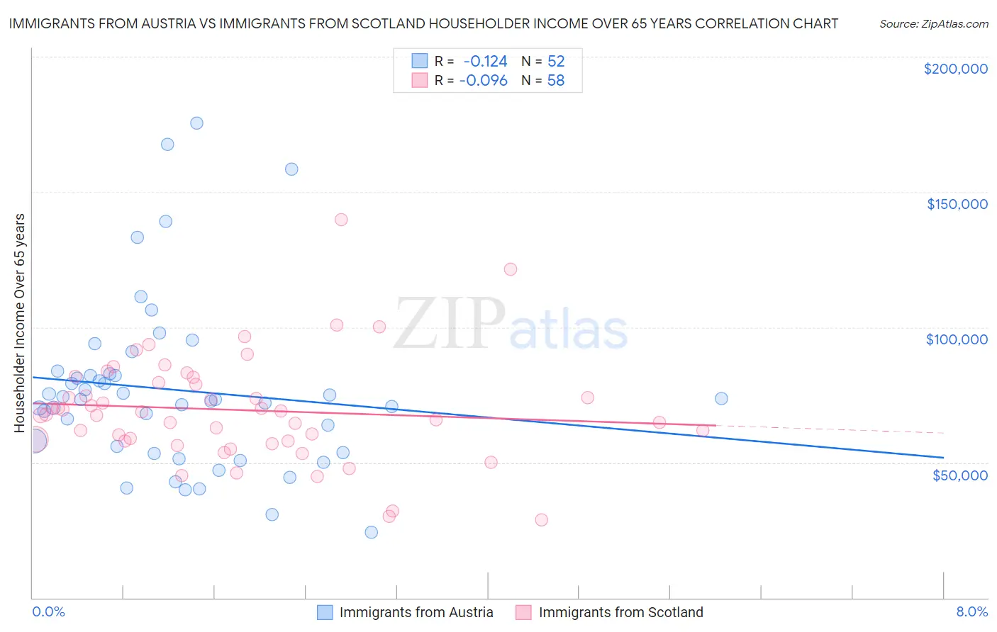 Immigrants from Austria vs Immigrants from Scotland Householder Income Over 65 years