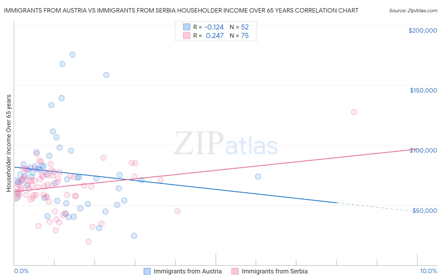 Immigrants from Austria vs Immigrants from Serbia Householder Income Over 65 years