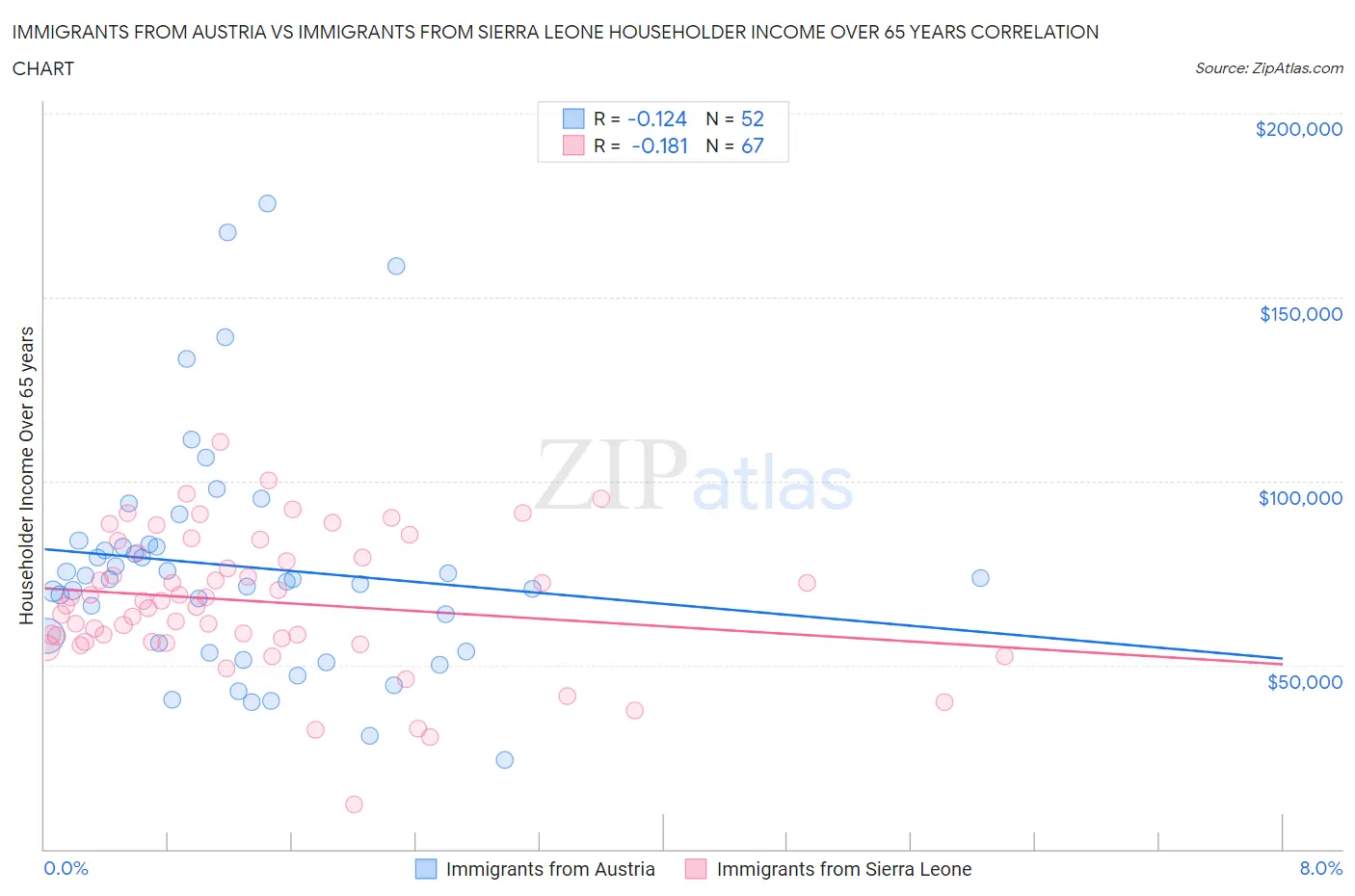 Immigrants from Austria vs Immigrants from Sierra Leone Householder Income Over 65 years